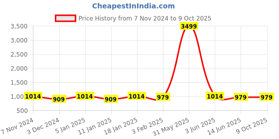myntra.com NEUDIS Men Green & Gold Jacquard Dupion Silk Nehru Jacket neudis Price History Graph from 7 Nov 2024 to 9 Oct 2025