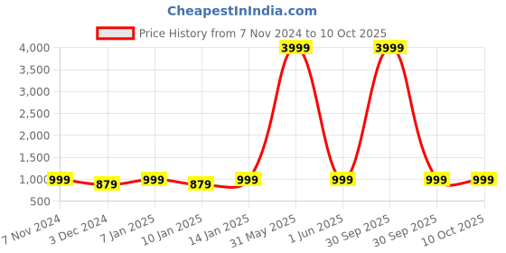 myntra.com NEUDIS Men Grey & Blue Striped Woolen Nehru Jacket neudis Price History Graph from 7 Nov 2024 to 9 Oct 2025
