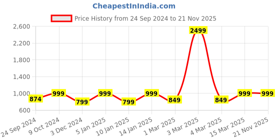 myntra.com NEUDIS Men Grey Printed Kurta neudis Price History Graph from 24 Sep 2024 to 20 Nov 2025