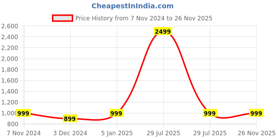 myntra.com NEUDIS Men Grey Printed Nehru Jacket neudis Price History Graph from 7 Nov 2024 to 25 Nov 2025
