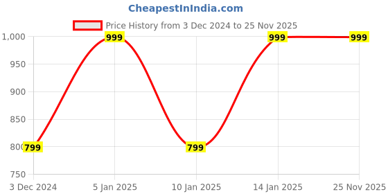 myntra.com NEUDIS Men Indie Prints Kurta neudis Price History Graph from 3 Dec 2024 to 24 Nov 2025