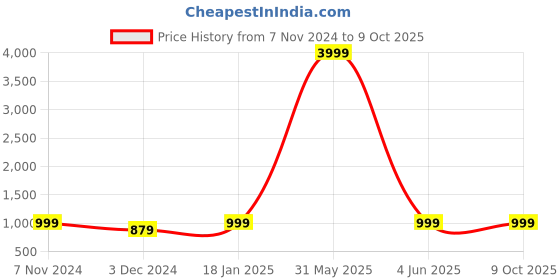 myntra.com NEUDIS Men Jacquard Dupion Silk Nehru Jacket neudis Price History Graph from 7 Nov 2024 to 9 Oct 2025