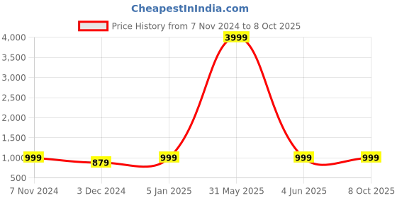 myntra.com NEUDIS Men Jacquard Woven Design Dupion Silk Nehru Jacket neudis Price History Graph from 7 Nov 2024 to 8 Oct 2025