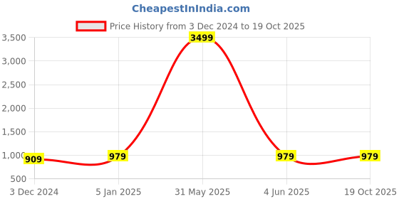 myntra.com NEUDIS Men Mandarin Collar Cotton Nehru Jackets neudis Price History Graph from 3 Dec 2024 to 17 Oct 2025