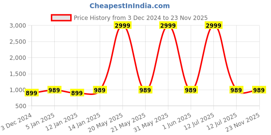 myntra.com NEUDIS Men Mandarin Collar Nehru Jacket neudis Price History Graph from 3 Dec 2024 to 22 Nov 2025