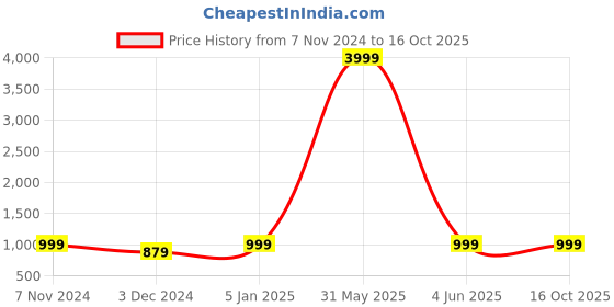 myntra.com NEUDIS Men Mandarin Collar Woven Nehru Jacket neudis Price History Graph from 7 Nov 2024 to 15 Oct 2025