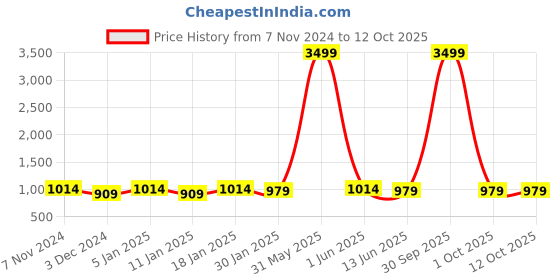 myntra.com NEUDIS Men Maroon & Gold-Toned Woven Design Jacquard Dupion Silk Nehru Jacket neudis Price History Graph from 7 Nov 2024 to 12 Oct 2025