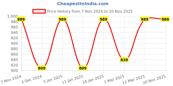 myntra.com NEUDIS Men Maroon Dupion Silk Mirrow Work Straight Kurta neudis Price History Graph from 7 Nov 2024 to 19 Nov 2025