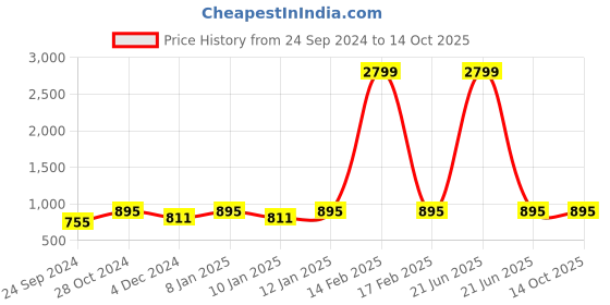 myntra.com NEUDIS Men Maroon Printed Khadi Kurta neudis Price History Graph from 24 Sep 2024 to 13 Oct 2025
