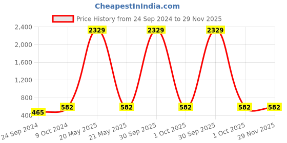 myntra.com NEUDIS Men Maroon Solid Dupion Silk Kurta neudis Price History Graph from 24 Sep 2024 to 29 Nov 2025