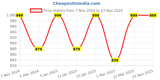 myntra.com NEUDIS Men Mustard Yellow & Brown Woven Striped Nehru Jacket neudis Price History Graph from 7 Nov 2024 to 23 Nov 2025