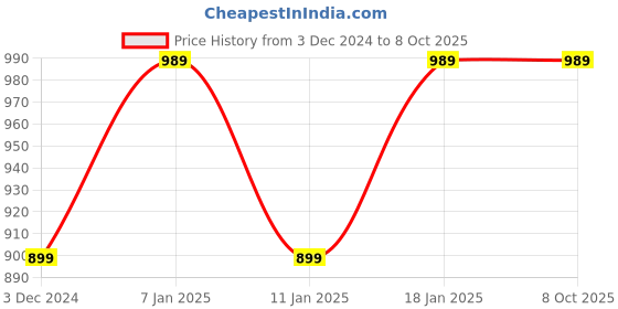 myntra.com NEUDIS Men Printed Cotton Nehru Jacket neudis Price History Graph from 3 Dec 2024 to 8 Oct 2025
