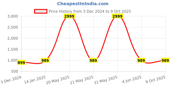 myntra.com NEUDIS Men Printed Cotton Nehru Jacket neudis Price History Graph from 3 Dec 2024 to 9 Oct 2025