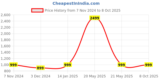 myntra.com NEUDIS Men Printed Dupion Silk Nehru Jacket neudis Price History Graph from 7 Nov 2024 to 7 Oct 2025