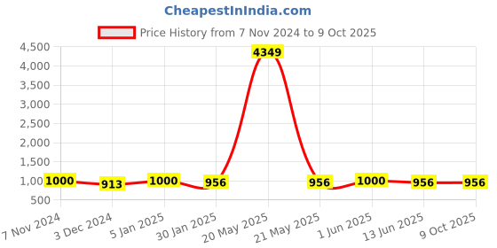 myntra.com NEUDIS Men Printed Nehru Jackets neudis Price History Graph from 7 Nov 2024 to 9 Oct 2025