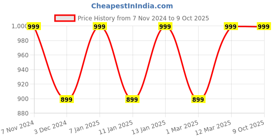 myntra.com NEUDIS Men Printed Nehru Jackets neudis Price History Graph from 7 Nov 2024 to 8 Oct 2025