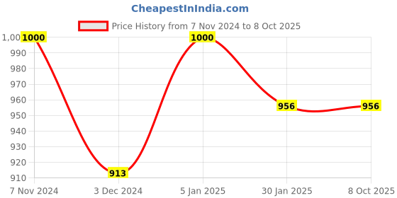 myntra.com NEUDIS Men Printed Nehru Jackets neudis Price History Graph from 7 Nov 2024 to 7 Oct 2025