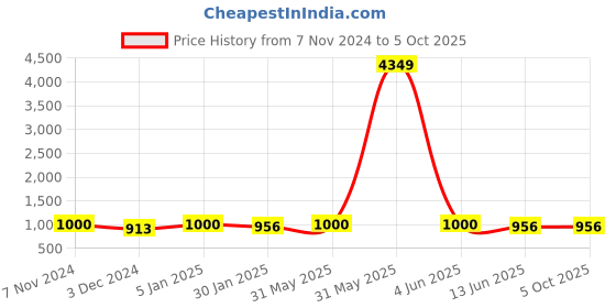 myntra.com NEUDIS Men Printed Satin Nehru Jacket neudis Price History Graph from 7 Nov 2024 to 4 Oct 2025