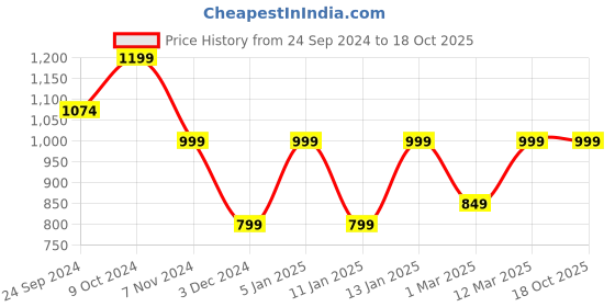 myntra.com NEUDIS Men Red & Off White Red Dupion Silk Chikankari Straight Kurta neudis Price History Graph from 24 Sep 2024 to 16 Oct 2025