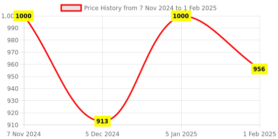 myntra.com NEUDIS Men Red & White Printed Woven Nehru Jacket neudis Price History Graph from 7 Nov 2024 to 1 Feb 2025