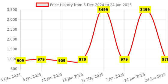 myntra.com NEUDIS Men Red Woven Design Nehru Jacket neudis Price History Graph from 5 Dec 2024 to 24 Jun 2025