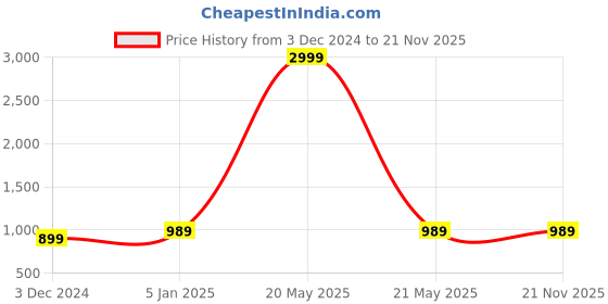 myntra.com NEUDIS Men Solid Cotton Linen Nehru Jacket neudis Price History Graph from 3 Dec 2024 to 20 Nov 2025