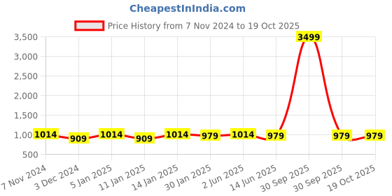 myntra.com NEUDIS Men Woven Design Jacquard Nehru Jacket neudis Price History Graph from 7 Nov 2024 to 17 Oct 2025