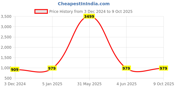 myntra.com NEUDIS Men Woven Design Nehru Jackets neudis Price History Graph from 3 Dec 2024 to 8 Oct 2025
