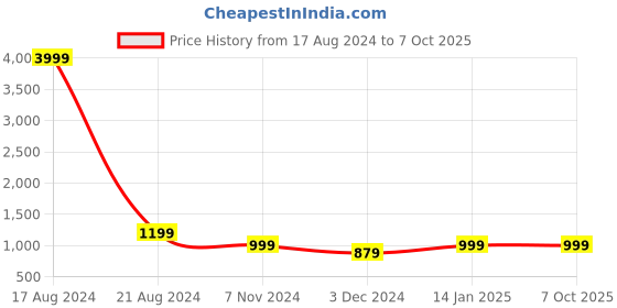 myntra.com NEUDIS Men Woven-Designed Nehru Jacket neudis Price History Graph from 17 Aug 2024 to 6 Oct 2025