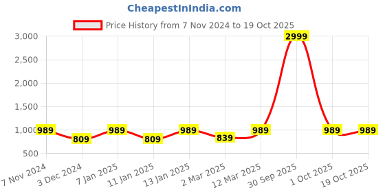 myntra.com NEUDIS Men Yellow Mirror Work Straight Dupion Silk Kurta neudis Price History Graph from 7 Nov 2024 to 18 Oct 2025
