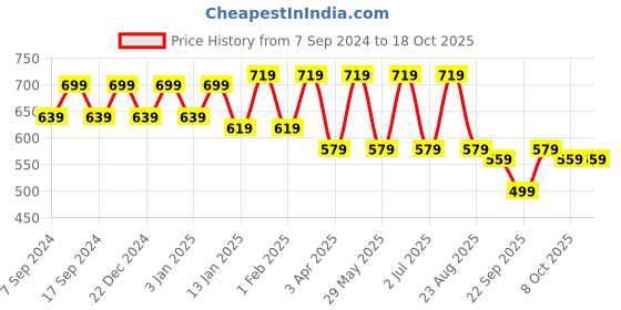 myntra.com NEUDIS Midi Pencil Skirt With Side Slit neudis Price History Graph from 7 Sep 2024 to 18 Oct 2025