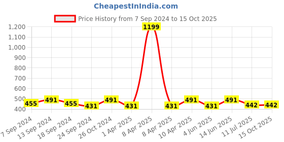 myntra.com NEUDIS Mini Skater Flared Skirt neudis Price History Graph from 7 Sep 2024 to 15 Oct 2025