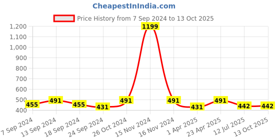 myntra.com NEUDIS Mini Skater Flared Skirt neudis Price History Graph from 7 Sep 2024 to 13 Oct 2025