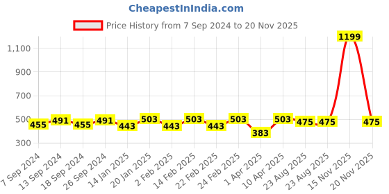myntra.com NEUDIS Mini Skater Flared Skirt neudis Price History Graph from 7 Sep 2024 to 20 Nov 2025