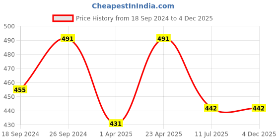 myntra.com NEUDIS Mini Skater Flared Skirt neudis Price History Graph from 18 Sep 2024 to 2 Dec 2025