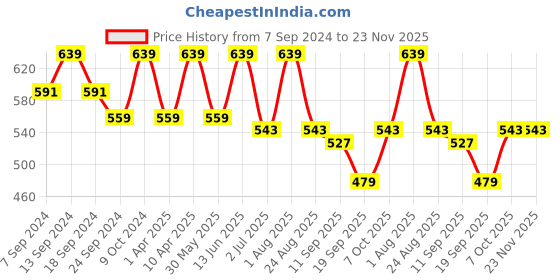 myntra.com NEUDIS Mustard Yellow Chiffon Self Design Bell Sleeve Regular Top neudis Price History Graph from 7 Sep 2024 to 23 Nov 2025