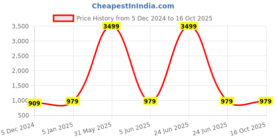 myntra.com NEUDIS Navy Blue Solid Cotton Blend Nehru Jacket neudis Price History Graph from 5 Dec 2024 to 16 Oct 2025