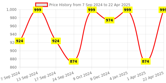 myntra.com NEUDIS Net Flared Maxi Skirt neudis Price History Graph from 7 Sep 2024 to 22 Apr 2025