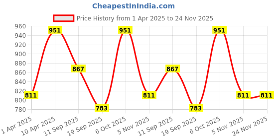 myntra.com neudis NEUDISPure Cotton Tiered Maxi Skirts neudis Price History Graph from 1 Apr 2025 to 24 Nov 2025