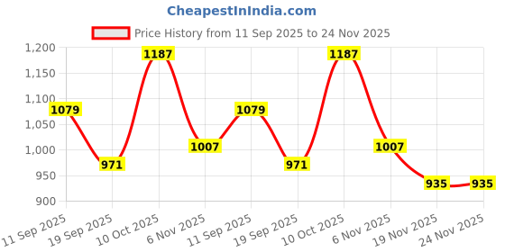 myntra.com NEUDIS Notch Lapel Double-Breasted Blazer With Trousers Co-Ords neudis Price History Graph from 11 Sep 2025 to 23 Nov 2025