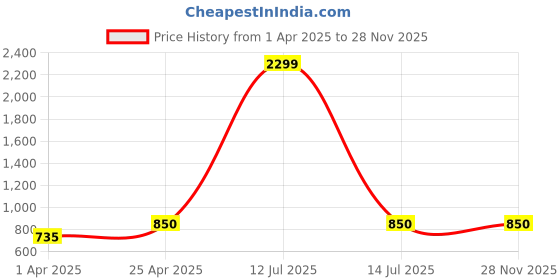 myntra.com NEUDIS Olive Green Basic Jumpsuit with Ruffles neudis Price History Graph from 1 Apr 2025 to 27 Nov 2025