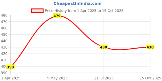 myntra.com NEUDIS Olive Green Regular Crop Top neudis Price History Graph from 1 Apr 2025 to 15 Oct 2025