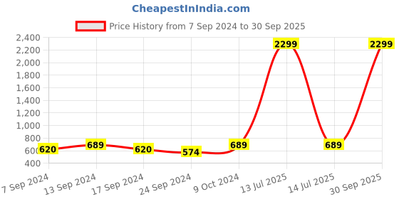 myntra.com NEUDIS Open Front Hooded Shrug neudis Price History Graph from 7 Sep 2024 to 30 Sep 2025