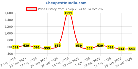 myntra.com NEUDIS Pink Chiffon Self Design Puff Sleeves Blouson Crop Top neudis Price History Graph from 7 Sep 2024 to 13 Oct 2025