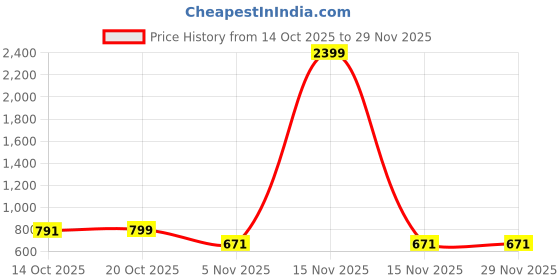 myntra.com NEUDIS Print Ethnic Crop Top neudis Price History Graph from 14 Oct 2025 to 29 Nov 2025
