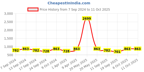 myntra.com NEUDIS Printed A-Line Maxi Skirts neudis Price History Graph from 7 Sep 2024 to 11 Oct 2025