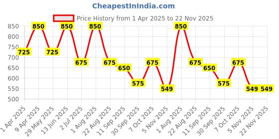 myntra.com NEUDIS Printed Flared Pure Cotton Maxi Skirt neudis Price History Graph from 1 Apr 2025 to 22 Nov 2025