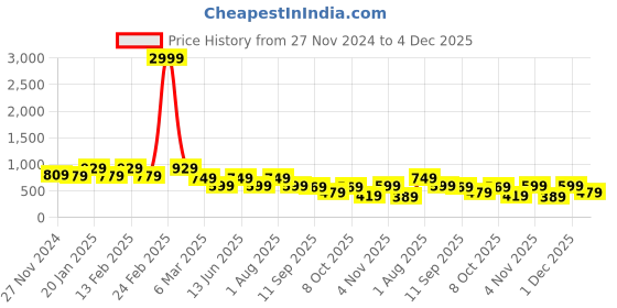 myntra.com NEUDIS Printed Georgette Tiered Maxi Skirt neudis Price History Graph from 27 Nov 2024 to 4 Dec 2025