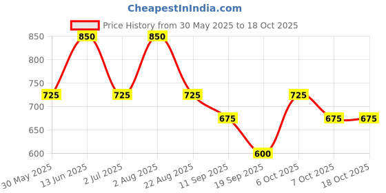 myntra.com NEUDIS Printed Layered Maxi Skirts neudis Price History Graph from 30 May 2025 to 18 Oct 2025