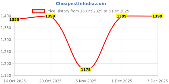 myntra.com NEUDIS Printed Maxi Straight Skirts neudis Price History Graph from 16 Oct 2025 to 3 Dec 2025